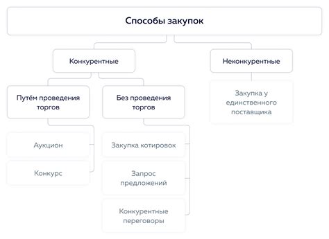 Что входит в торги по 223 ФЗ