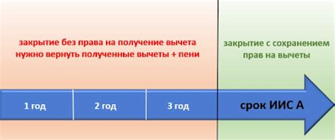 Что делать, если удаление ИИС в БКС не удалось