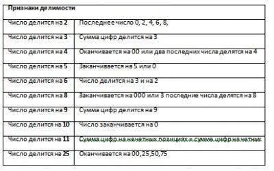 Что нужно знать о числе 137, чтобы узнать на что оно делится без остатка