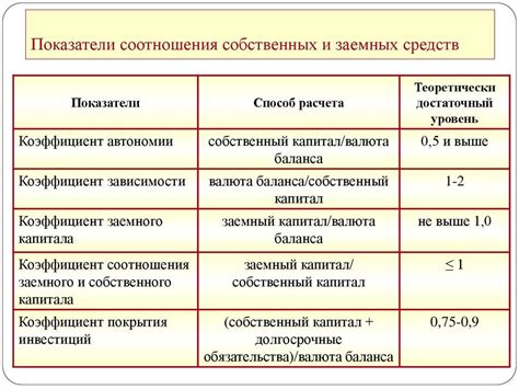 Что определяет процентное соотношение собственных средств к заемным