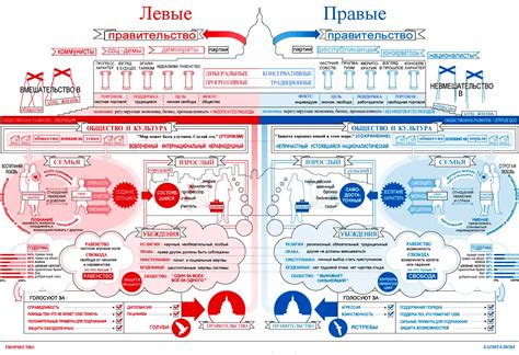 Что представляют собой правые и левые партии