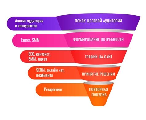 Что такое воронка продаж