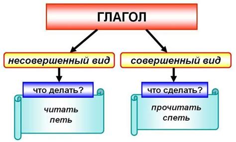 Что такое глагол