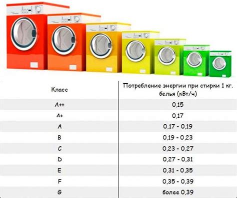 Что такое класс энергопотребления в стиральной машине?