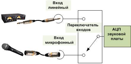 Что такое линейный вход?