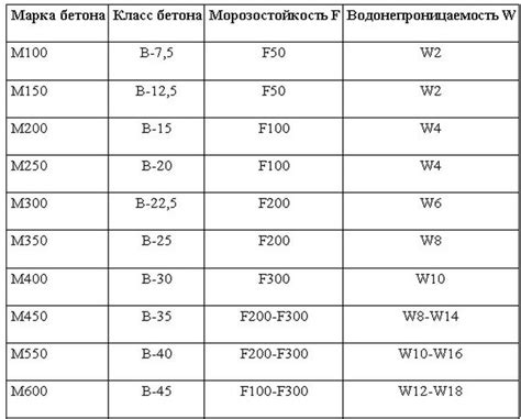 Что такое марка бетона по морозостойкости f200?