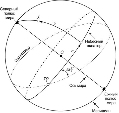 Что такое ось мира в астрономии?