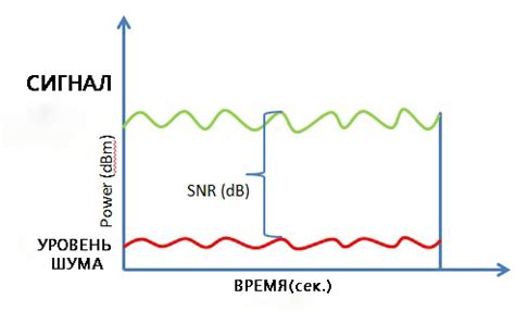 Что такое отношение сигнал-шум?