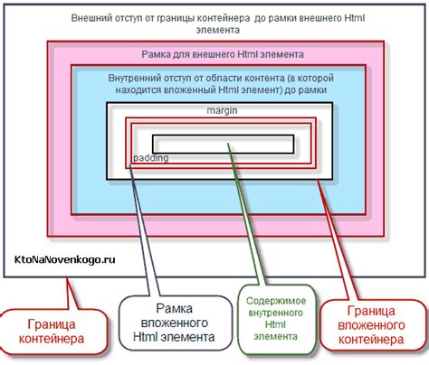 Что такое отступ шапки в CSS селекторе