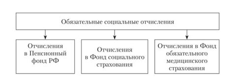 Что такое отчисления на социальные нужды расчет