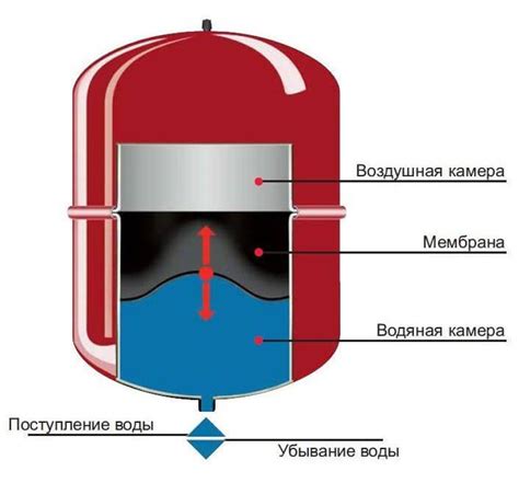 Что такое расширительный бак для водоснабжения и для чего он нужен в частном доме