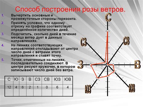 Что такое роза ветров в AutoCAD