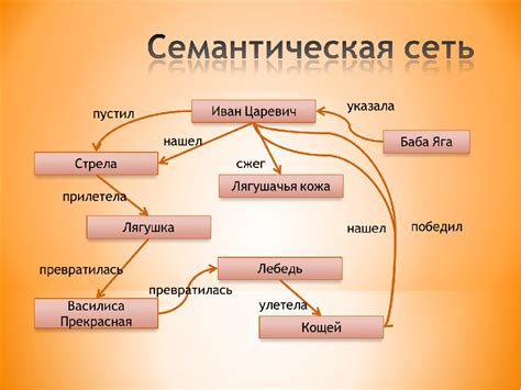 Что такое семантическая сеть и как она может быть представлена?