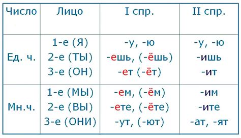 Что такое спряжение и зачем оно нужно