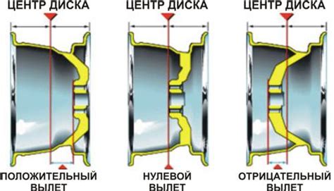 Что такое ускорение центра колеса и как его измерить