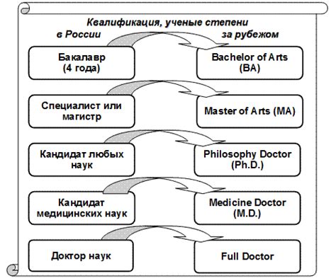 Что такое ученая степень магистр