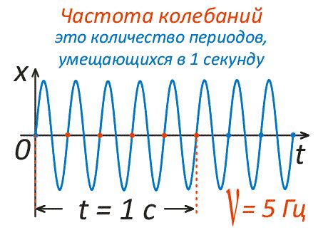 Что такое частота колебаний?