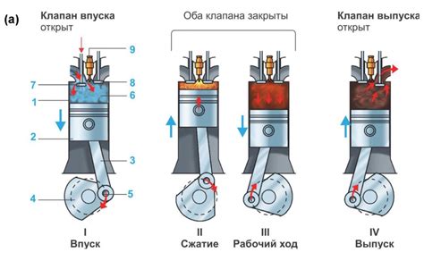 Что такое четырехтактный двигатель