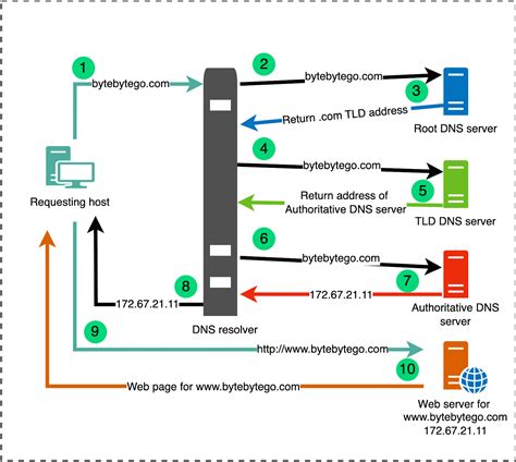 Что такое DNS запрос