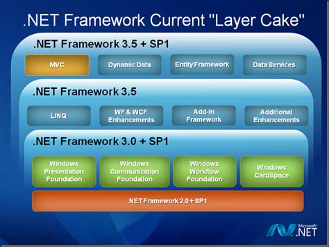 Что такое Net Framework 3.5 SP1 и зачем он нужен