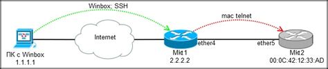 Что такое Romon MikroTik