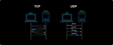 Что такое UDP и зачем его использовать вместо TCP