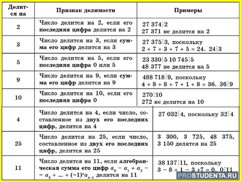 Шаги выполнения деления