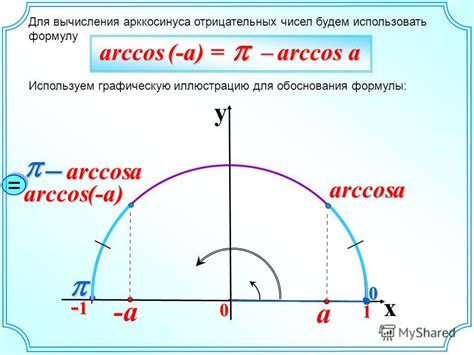 Шаги для вычисления арккосинуса