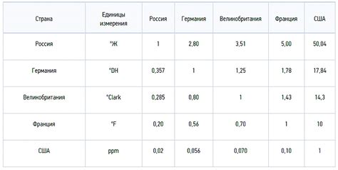 Шаги для настройки жесткости воды