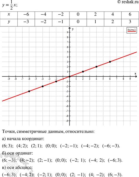 Шаги для определения координаты x по заданному значению y