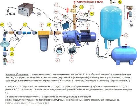 Шаги для отключения воды насосной станции Сталкрафт