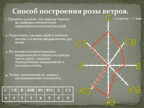 Шаги для построения графика розы ветров