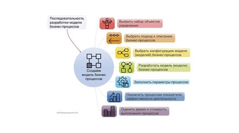 Шаги для создания бизнес-модели