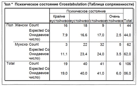 Шаги построения таблицы сопряженности