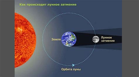 Шаги по добавлению деталей затмения вокруг солнца