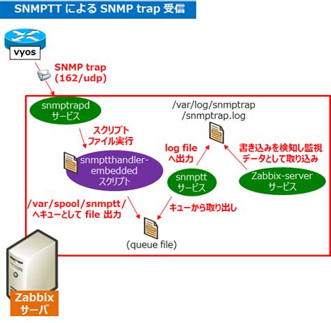 Шаги по настройке snmp trap в Zabbix