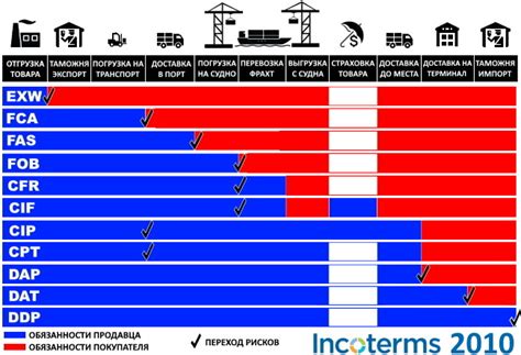 Шаги по оформлению инкотермс: от выбора термина до подписания контракта