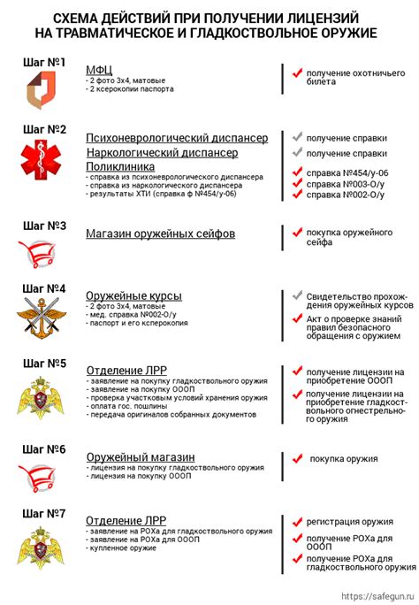 Шаги по оформлению разрешения на оружие