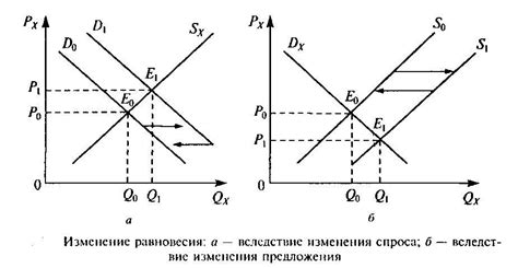 Шаги по построению графика цены равновесия