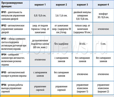 Шаги по программированию брелока Доп Старлайн А 93