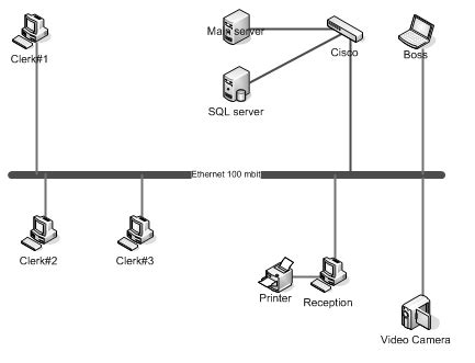 Шаги по созданию сетевой схемы в Visio