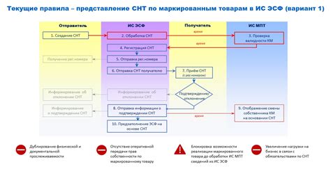 Шаги по созданию склада в ИС Эсф