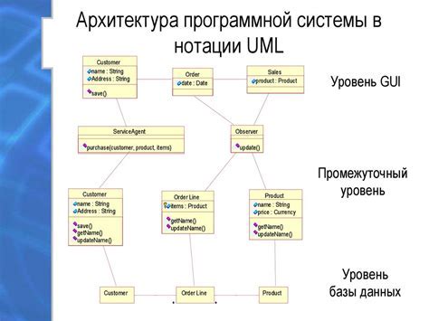 Шаги по созданию DFD диаграммы