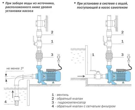 Шаги по установке обратного клапана в водопроводную скважину