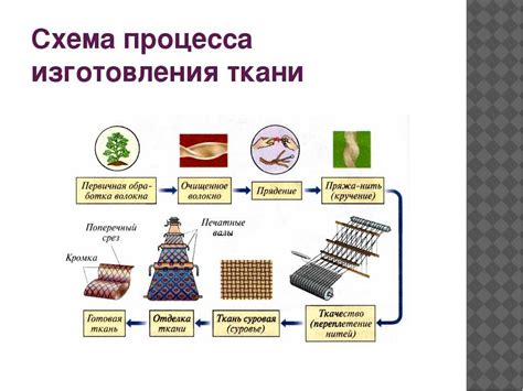 Шаги процесса изготовления ткани Архейдж