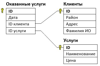 Шаг 1: Анализ базы данных