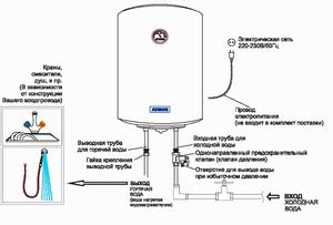 Шаг 1: Выбор места для установки водонагревателя