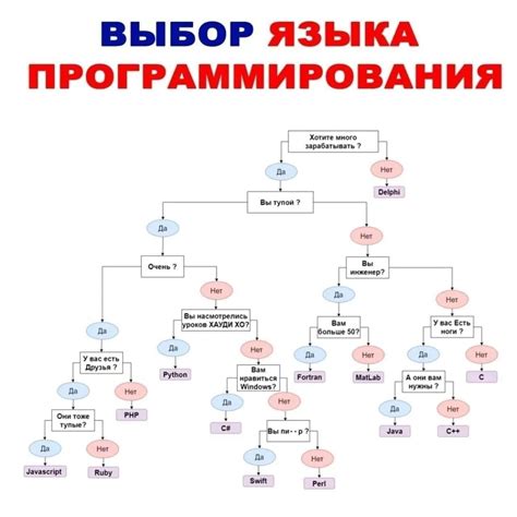 Шаг 1: Выбор языка программирования