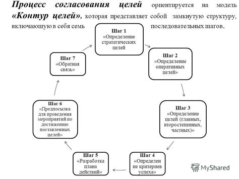 Шаг 1: Определение целей