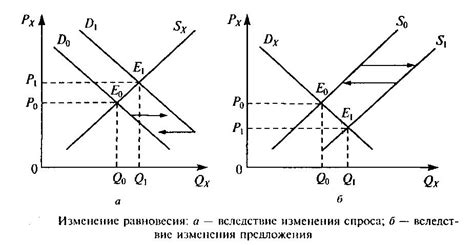 Шаг 2: Ввод данных для графика цены равновесия